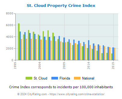 St. Cloud Property Crime vs. State and National Per Capita