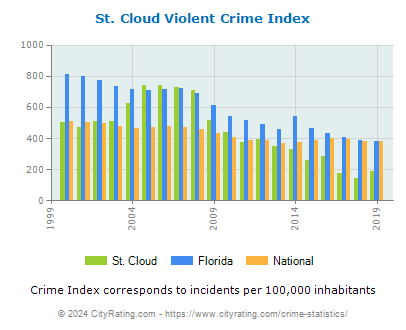 St. Cloud Violent Crime vs. State and National Per Capita