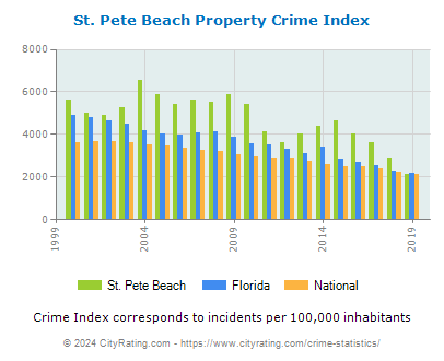 St. Pete Beach Property Crime vs. State and National Per Capita