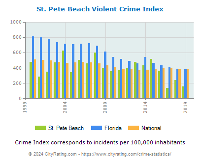 St. Pete Beach Violent Crime vs. State and National Per Capita