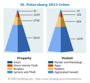 St. Petersburg Crime 2013