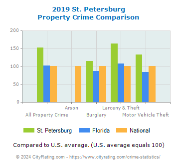 St. Petersburg Property Crime vs. State and National Comparison