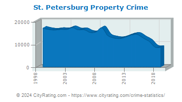 St. Petersburg Property Crime