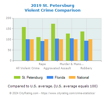 St. Petersburg Violent Crime vs. State and National Comparison