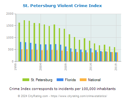 St. Petersburg Violent Crime vs. State and National Per Capita