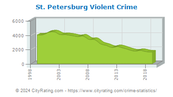 St. Petersburg Violent Crime