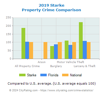 Starke Property Crime vs. State and National Comparison