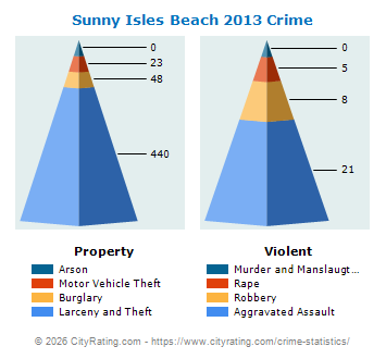 Sunny Isles Beach Crime 2013