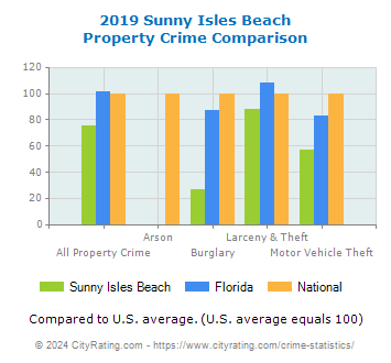 Sunny Isles Beach Property Crime vs. State and National Comparison