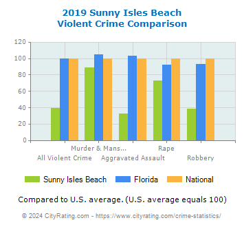 Sunny Isles Beach Violent Crime vs. State and National Comparison