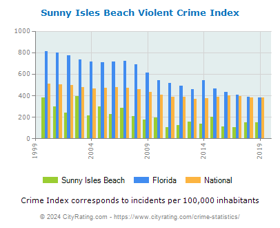 Sunny Isles Beach Violent Crime vs. State and National Per Capita