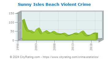 Sunny Isles Beach Violent Crime
