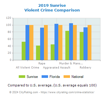 Sunrise Violent Crime vs. State and National Comparison