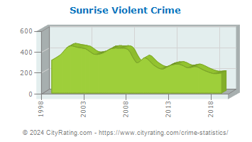 Sunrise Violent Crime