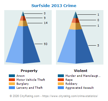 Surfside Crime 2013