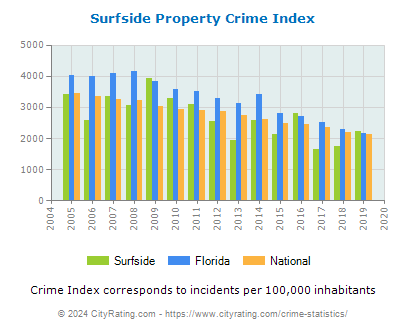 Surfside Property Crime vs. State and National Per Capita