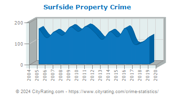 Surfside Property Crime