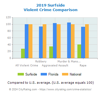 Surfside Violent Crime vs. State and National Comparison
