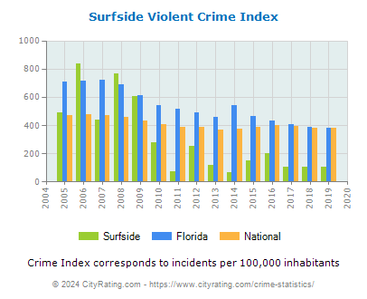 Surfside Violent Crime vs. State and National Per Capita