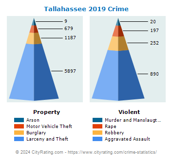 Tallahassee Crime 2019
