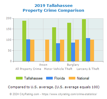 Tallahassee Property Crime vs. State and National Comparison