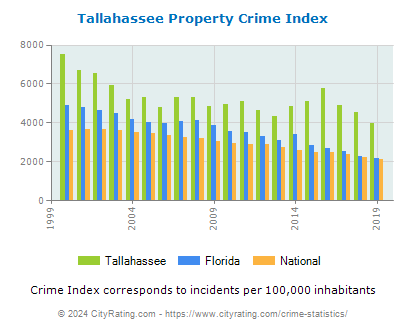 Tallahassee Property Crime vs. State and National Per Capita