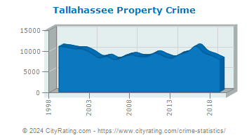 Tallahassee Property Crime