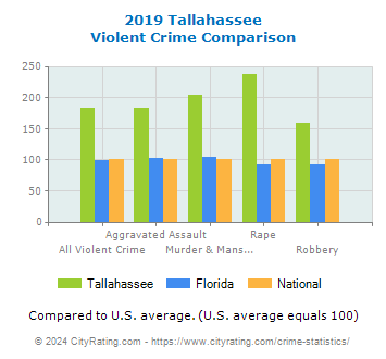 Tallahassee Violent Crime vs. State and National Comparison