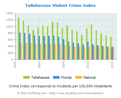 Tallahassee Violent Crime vs. State and National Per Capita