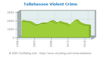 Tallahassee Violent Crime