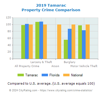 Tamarac Property Crime vs. State and National Comparison