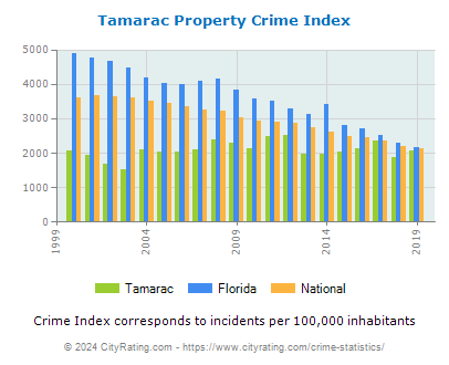 Tamarac Property Crime vs. State and National Per Capita