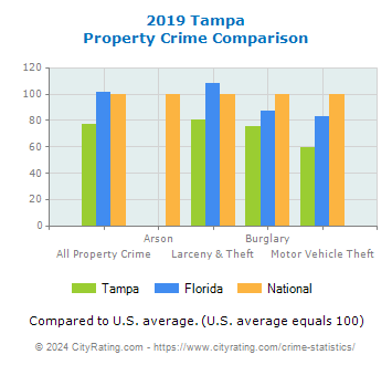 Tampa Property Crime vs. State and National Comparison