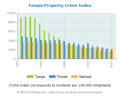 Tampa Property Crime vs. State and National Per Capita