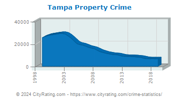 Tampa Property Crime