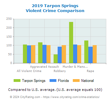 Tarpon Springs Violent Crime vs. State and National Comparison