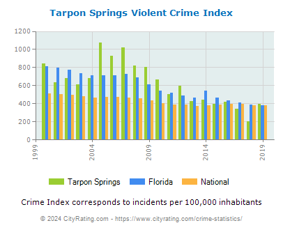 Tarpon Springs Violent Crime vs. State and National Per Capita