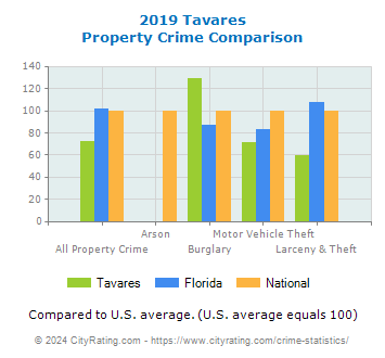 Tavares Property Crime vs. State and National Comparison