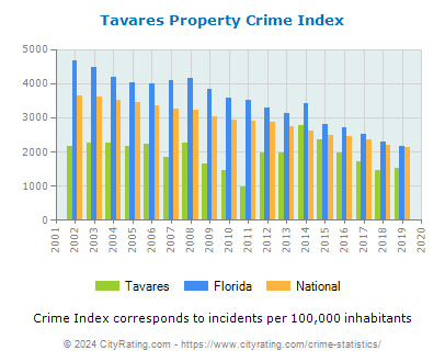 Tavares Property Crime vs. State and National Per Capita