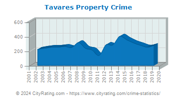 Tavares Property Crime