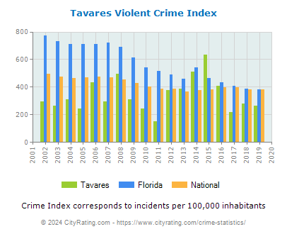 Tavares Violent Crime vs. State and National Per Capita