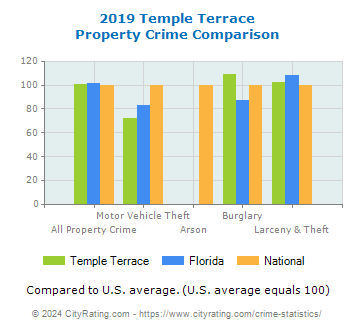 Temple Terrace Property Crime vs. State and National Comparison