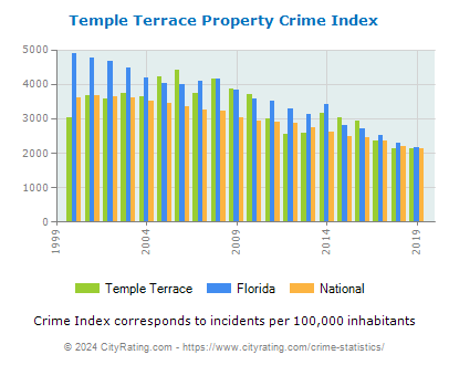 Temple Terrace Property Crime vs. State and National Per Capita