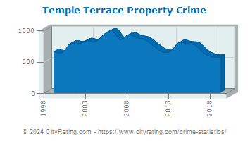 Temple Terrace Property Crime