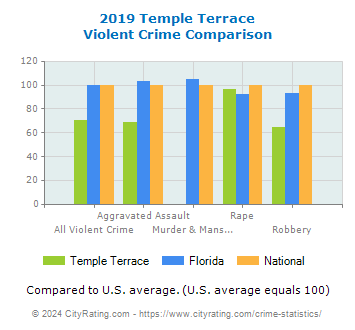 Temple Terrace Violent Crime vs. State and National Comparison