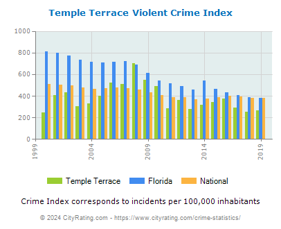 Temple Terrace Violent Crime vs. State and National Per Capita