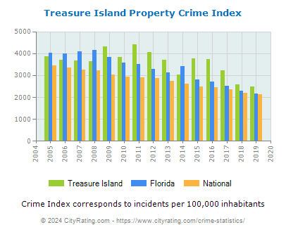 Treasure Island Property Crime vs. State and National Per Capita
