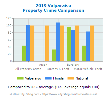 Valparaiso Property Crime vs. State and National Comparison