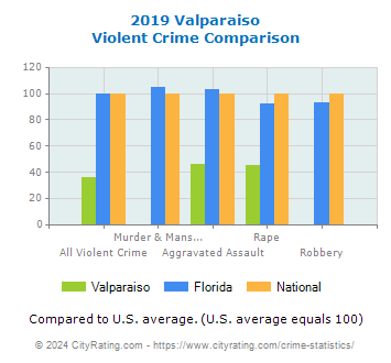 Valparaiso Violent Crime vs. State and National Comparison