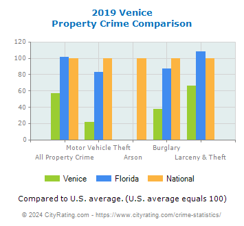 Venice Property Crime vs. State and National Comparison